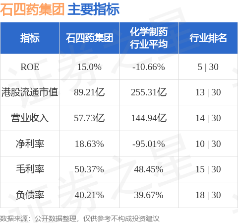 股市策略 石四药集团(02005.HK)午后跌超5%，截至发稿，跌5.74%，报2.79港元，成交额5386.67万港元